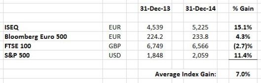 FY-2014 Indices