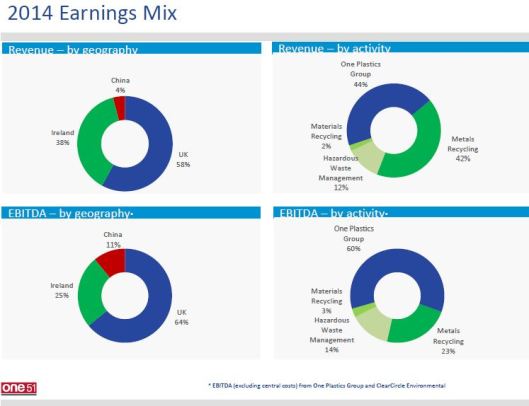 One51 Earnings Mix