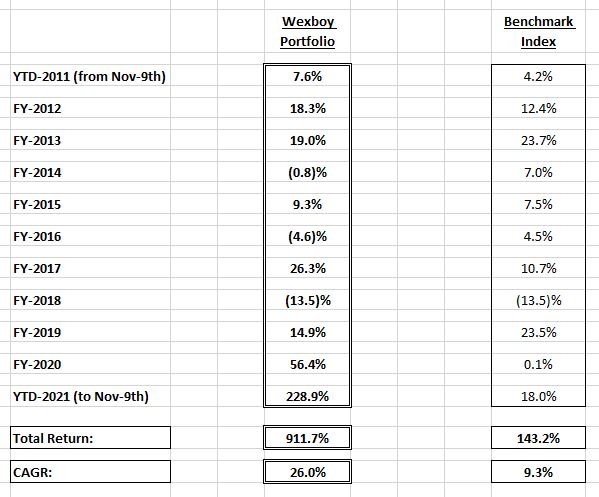 wexboy 09 nov 21 last decade portfolio vs. index returns 1